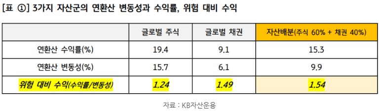 글로벌 주식, 채권, '자산배분'의 연환산 변동성과 수익률, 위험 대비 수익을 정리한 자료.